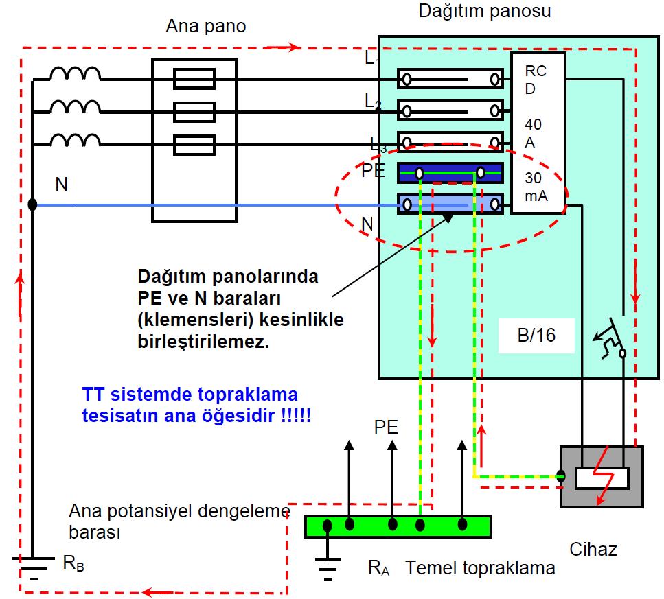 Şekil 3 de bir elektrik dağıtım şebekesi ve kısa devre eşdeğer şemaları (EŞ) gösterilmiştir. TT sistemde akım kaynağı sadece bir noktada topraklanmıştır.