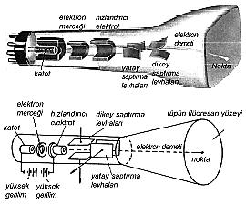 Elektron tabancası; 3. Elektron demeti; 4. Odaklama bobini; 5.