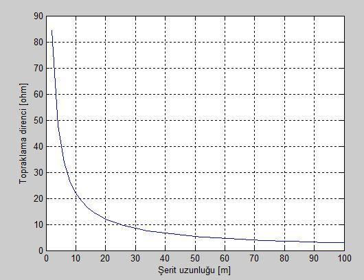 4.2 denkleminde şerit genişliği topraklama direncine etkisi Şekil 4.