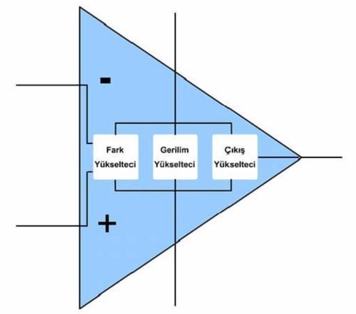 2.2. İşlemsel Yükseltecin Yapısı ve Çalışması Şekil 1.5: İşlemsel yükseltecin fonksiyonel blok şeması Şekil 1.3 te de görüldüğü gibi işlemsel yükselteçlerin iç yapıları oldukça karmaşıktır.