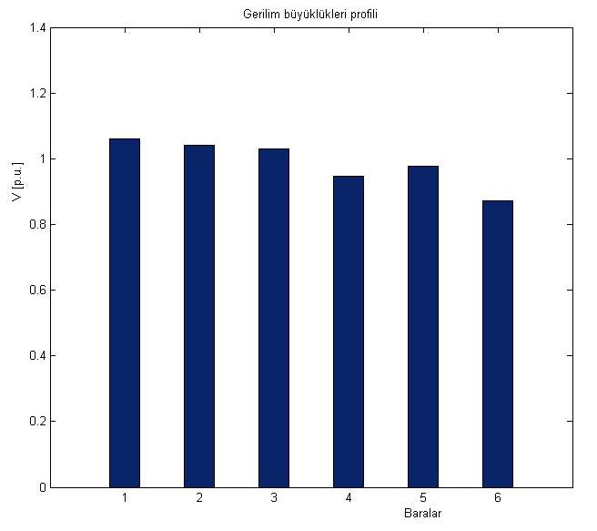 S. Tosun, A. Öztürk, M.A. Yalcın, K. Döşoğlu, U. Güvenç ortaya konulmuştur. Incelenen sistemde kayıpların değişimi ise Tablo 11 de verilmiştir. Tablo 11: Kayıpların değişimi Denetleyici Aktif kayıp.