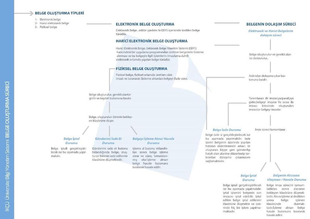 Belgenin üretim aşamasından başlayarak kurumsal iletişim süreci içerisinde ulaşacağı son muhatap birime kadar geçireceği aşamalar, EBYS altında çalışan süreç yönetimi modülü ile kontrol edilmektedir.