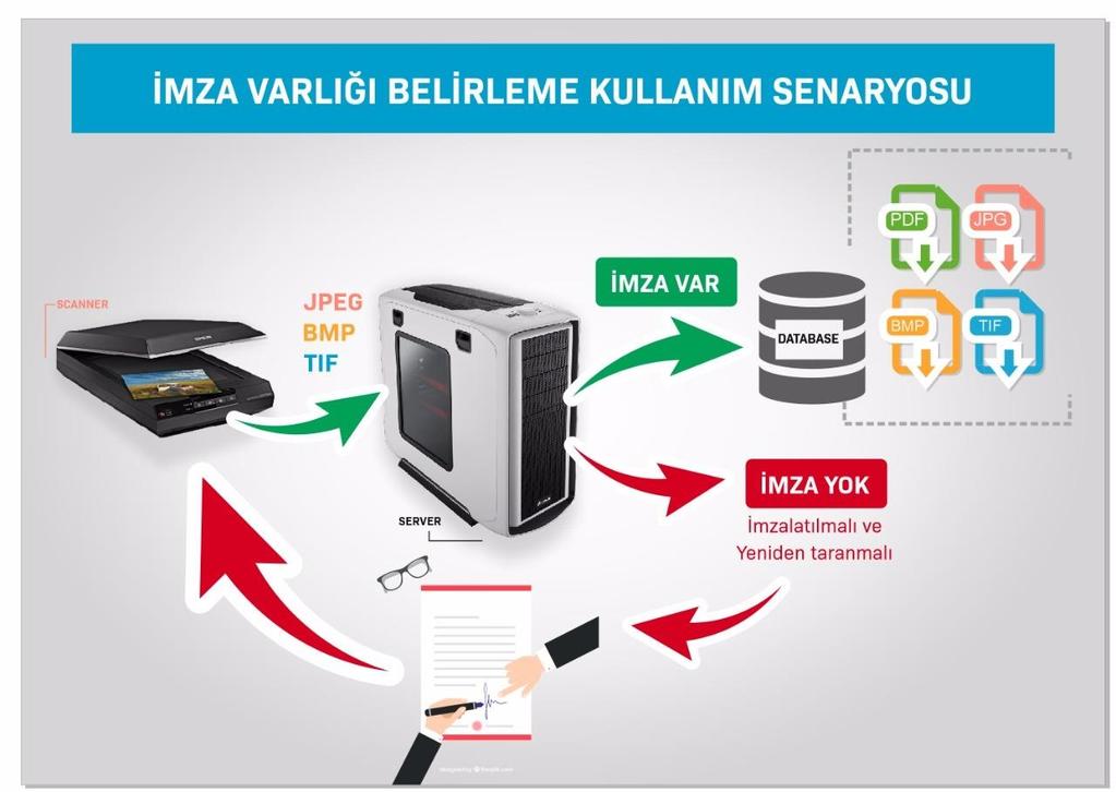 imzaların varlığını belirleme Referans imza