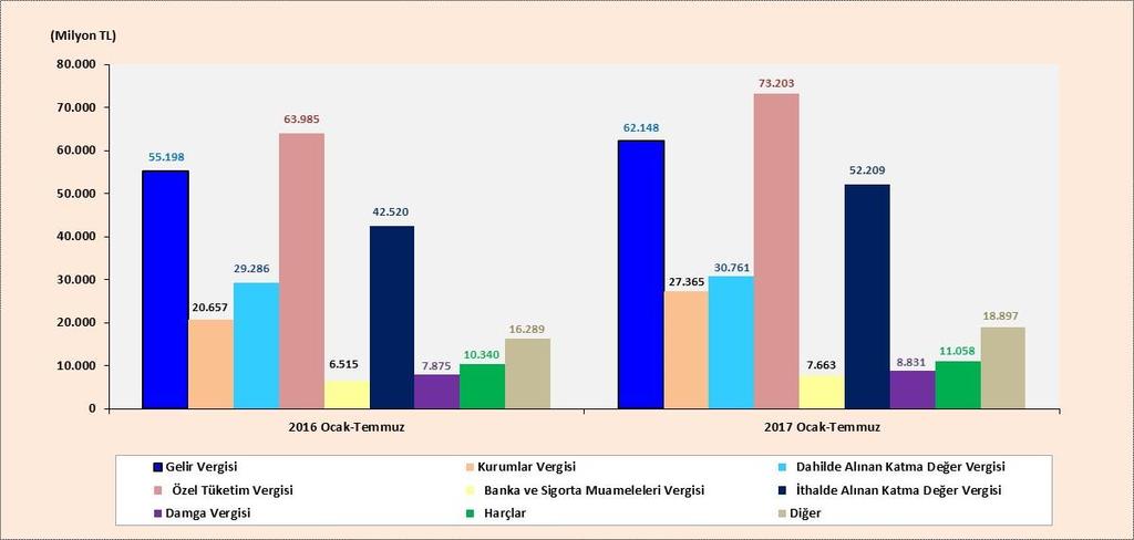 2017 yılı döneminde geçen yılın aynı dönemine göre gelir vergisi % 12,6, kurumlar vergisi % 32,5, dahilde alınan katma değer vergisi % 5,0, özel tüketim vergisi % 14,4, banka ve sigorta muameleleri