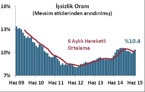 Yurt İçi Gelişmeler Bütçe Dengesi Ağustos 2015 Merkezi Yönetim bütçe dengesi yılın ilk 8 ayında 639 milyon TL fazla verdi. 2014 yılının aynı döneminde bütçe 2.7 milyar TL açık vermişti.