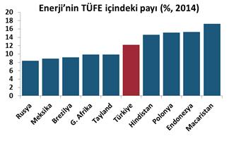 Makro Ekonomi & Strateji yükseliş yaşandı. Kurun fiyatlar üzerindeki baskısı nedeni ile de enflasyon da beklenen iyileşme gerçekleşmedi.