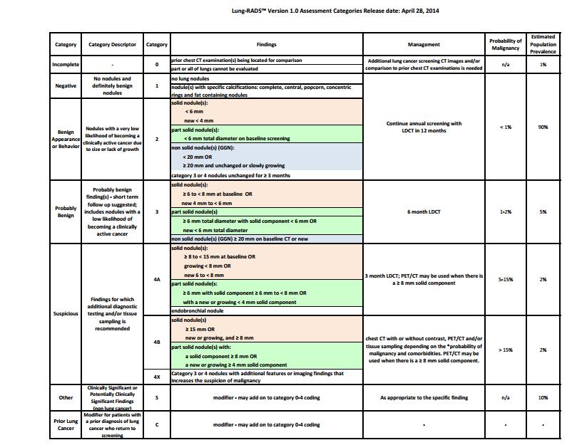 ACR-Lung CT Screening