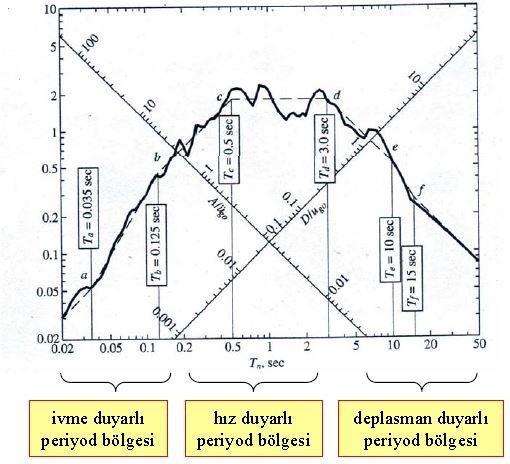 Deprem-Zemin Ortak Titreşim Hareketi Spektrumdaki Baskın Genlik-Periyot Değerlerinin Yapı Tasarımına Etkisi Yandaki Grafik Bize