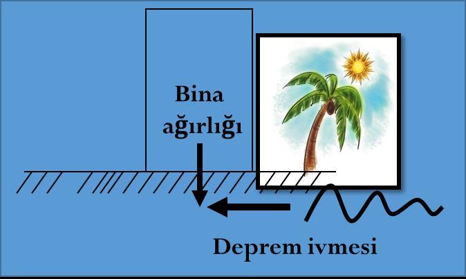 Deprem Anında Oluşan Dinamik Yatay Yüklerle Zemin Yüzeyinde Ve