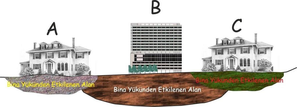 Yapıların Statik Yük Etki Alanlarının Birbirine Etkilemesi Durumunda Parsel Bazında Etüt Neyi temsil Edecek?