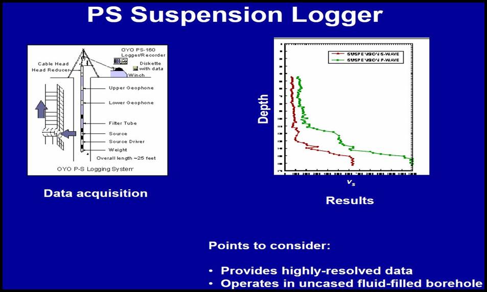 Vs Dalga Hızı Kuyu İçinde PS Logging Yöntemi İle Nasıl Elde Edilir 1. Sismik kaynak ve alıcı kuyu içinde hareketlidir. 2. Kuyu borusuz ve su dolu olmalıdır.