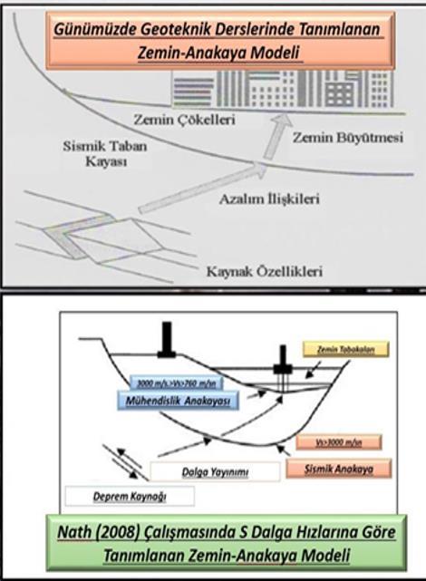 Sismik Anakaya İle Zemin Arasında