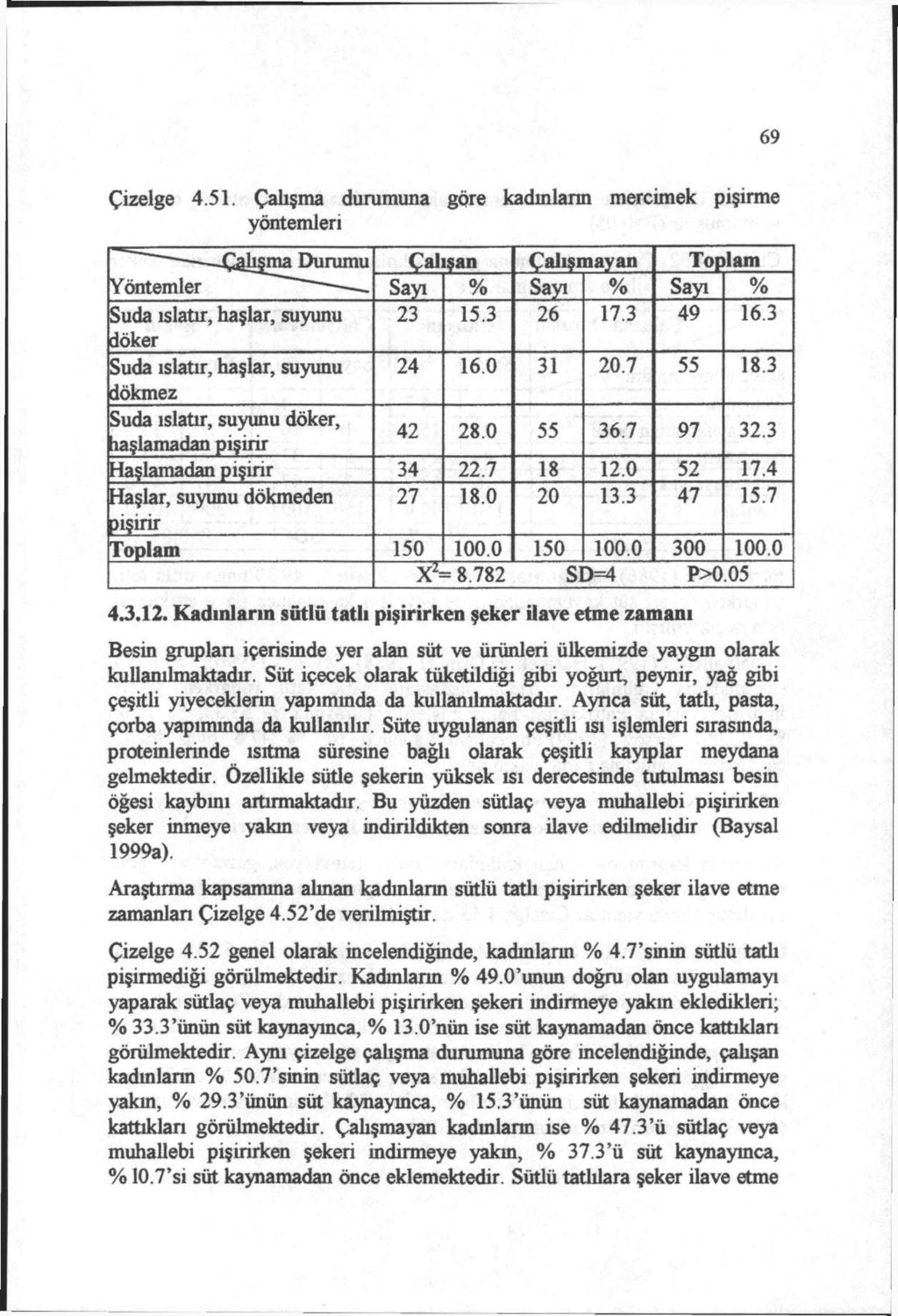 69 Çizelge 4.51. Çalışma durumuna göre kadmlann mercimek pişirme yöntemleri - Çglıgma Durumu Çalışan Çalışmayan Toplam Yöntemler ~~ -. Sayı % Sayı % Sayı % Suda ıslatır, haşlar, suyunu 23 15.3 26 17.