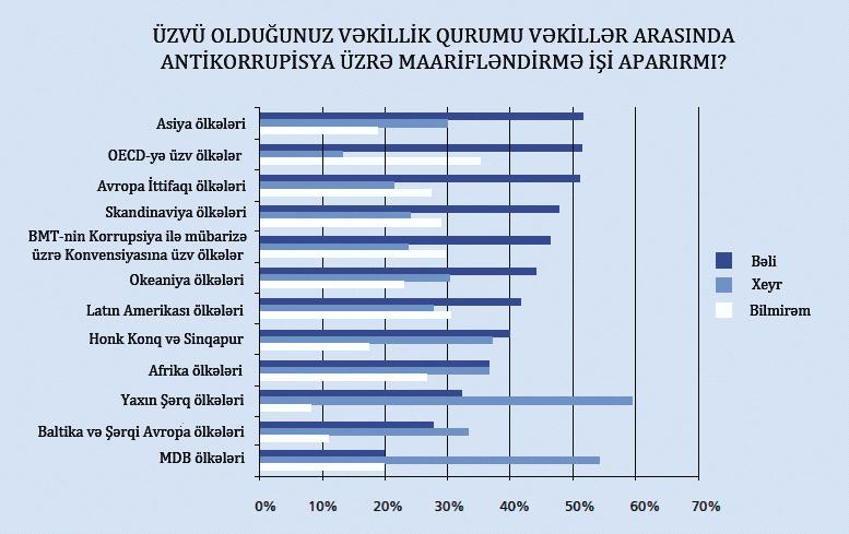 Bu prosesin istənilən mərhələsində vəkil həm öz, həm də müdafiə və təmsil etdiyi tərəf adından etik davranış qaydaları və ya korrupsiya haqqında qanunvericiliyin pozuntusuna görə səlahiyyətli