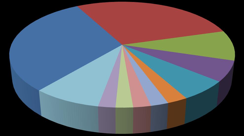 5 İSRAİL İTALYA FRANSA HOLLANDA SUUDİ ARABİSTAN IRAK 6% ALMANYA 6% İNGİLTERE 1 GRAFİK: 134 VİTRİN, TEZGAH VB.