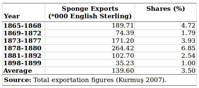Household Incomes in the Sponge Gathering Industry: Findings Table 1: Share of Natural Sponge Exports Into The İzmir (Smyrna) Exportation Table 2: Sponge Gathering Boats, Crew And The Piastre (kuruş)