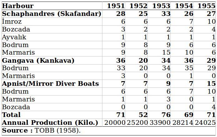 Household Incomes in the Sponge Gathering Industry: Findings Table 7: Sponge Gathering Boats By Registered Harbours (1951-1955) Even for the 20 th century, in parallel to the findings, nearly same