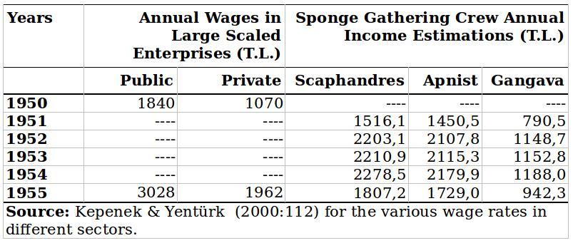 Household Incomes in the Sponge Gathering Industry: Findings Table 8: Late 19th Century Sponge Gathering Industry Household Incomes Table 9: Early 20 th Century Sponge Gathering Industry Household