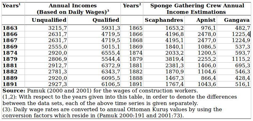 Although being close to the current wages of industrial sector for 1950's, depending on its own nature, sponge gathering industry and consequently the household incomes should better be compared with