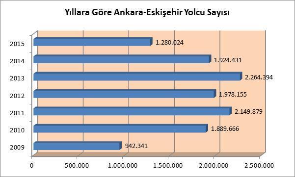 Grafik 4 Ankara-Eskişehir YHT Üretim Sonuçları: Yüksek Hızlı Tren (YHT) İşletmeciliği Ankara- Eskişehir-Ankara arasında 13 Mart 2009 tarihinde başlamıştır. Bu parkurda günde 10 sefer yapılmaktadır.