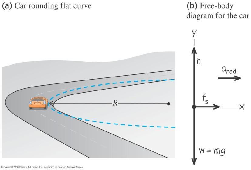 (a) Düz bir virajı dönen araba (b) Arabanın serbest cisim diyagramı Örnek*: Eğimli bir virajda dönüş: Belirli bir hızla ilerlemekte olan bir araba içeriye doğru