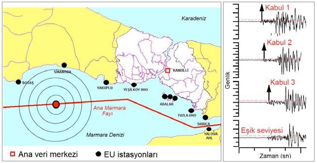 Şekil 9. İstanbul Deprem Erken Uyarı İstasyonlarının Konumları ve Sistemde Kullanılan Eşik Seviyesi Yönteminin Grafiksel Tasviri (Alçık, 2011). 6.