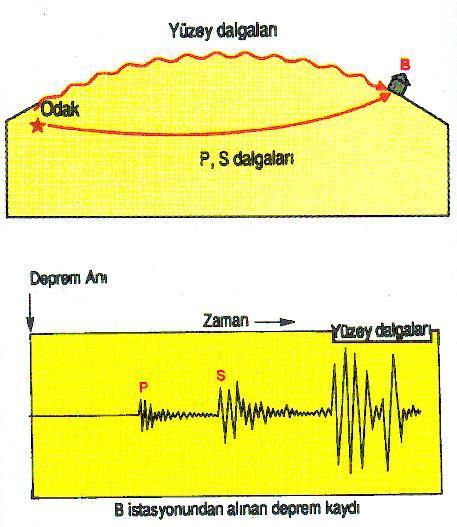 5.1. Deprem Erken Uyarı Sistemleri Deprem erken uyarı; hasar yaratabilecek düzeyde bir deprem oluşumunu, kaynağına en yakın konumlarda gerçek zamanda tespit edilmesi ve bir uyarı sinyalinin