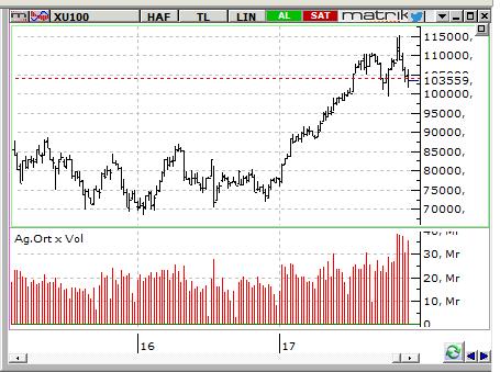 MACD CCI RSI SAT NÖTR NÖTR BIST-100 endeksinin güne yatay bir açılışla başlamasını bekliyoruz. 103.