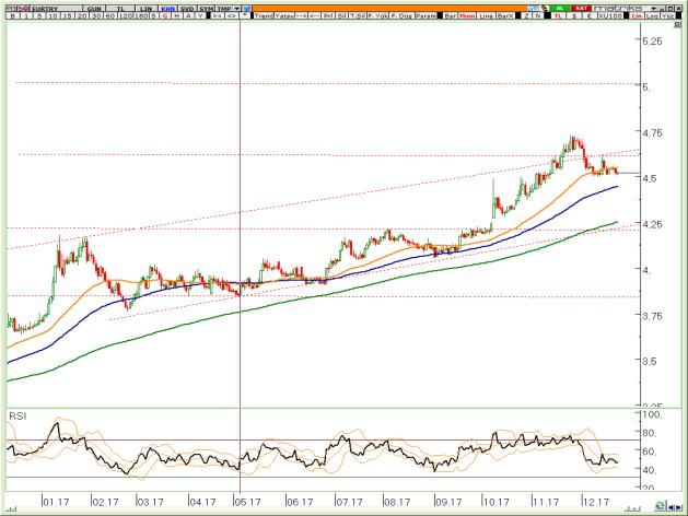 VİOP EURTRY Aralık Kontratı VİOP EURUSD Aralık Kontratı VİOP XAUUSD Aralık Kontratı Piyasanın 4,