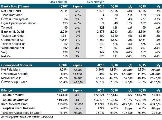 ç/ç, -%10 y/y) Ata tahmini 553mnTL ve konsensus 557mnTL ile paralel gerçekleşti.