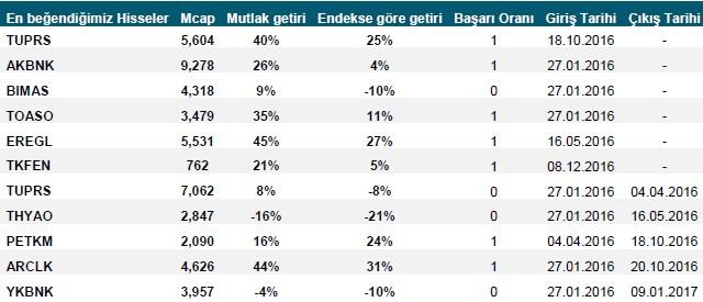 mevduat faiz makası performansına rağmen net faiz marjı çeyreksel bazda 39 baz puan azalmıştır.