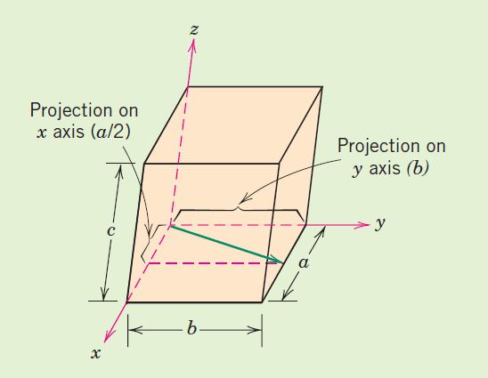 2. Bu vektörün x, y ve z eksenleri üzerindeki iz düşümleri sırasıyla a/2, b ve 0c dir.