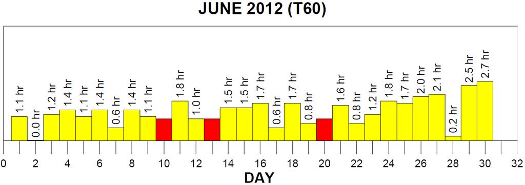 Şekil 5. 2012B dönemi Haziran ayında gecelik poz dağılımı. Teleskobun gecelik gözlem programı 2,91 saate göre yapılmıştır.