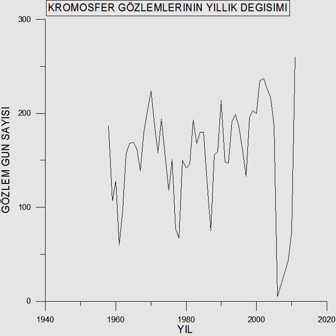 Şekil 6. Kromosfer gözlemlerinin gün sayılarının yıllara göre değişimi.