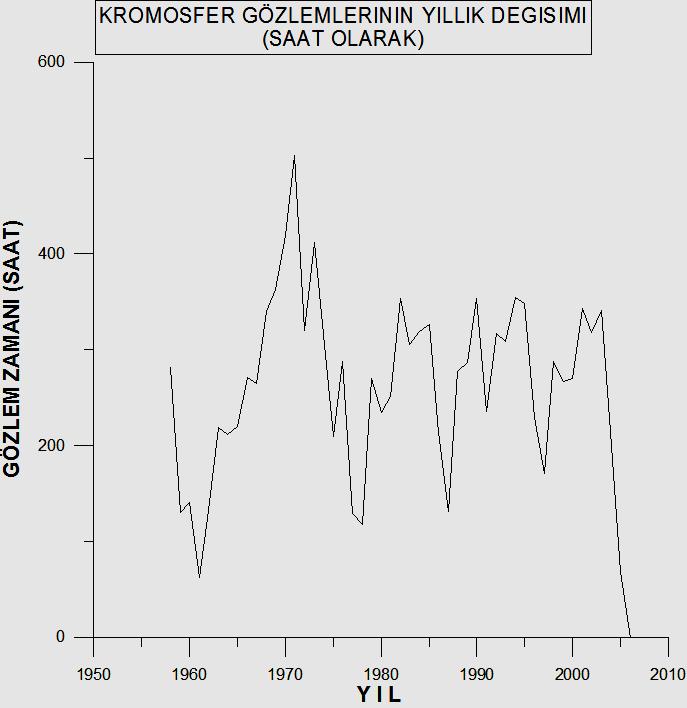 Şekil 7. Kromosfer gözlem sürelerinin yıllara göre dağılımı. Yeni düzenekle ilk ışık 02.07.2009 tarihinde alınarak 14.09.2009-30.11.