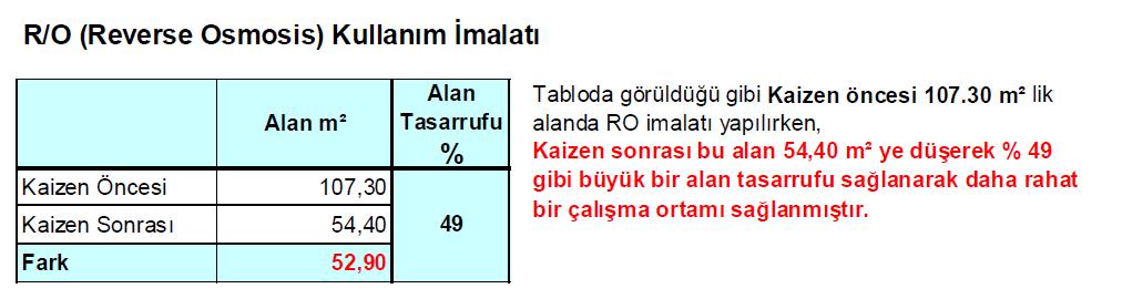 R/O üretim bandında da pilot çalışmadaki gibi çalışılarak daha önce 32 kişiyle üretilen adete 22 kişilik elemanla ulaşıldı. Bu da % 45 gibi bir verimlilik artışına karşılık gelmektedir.