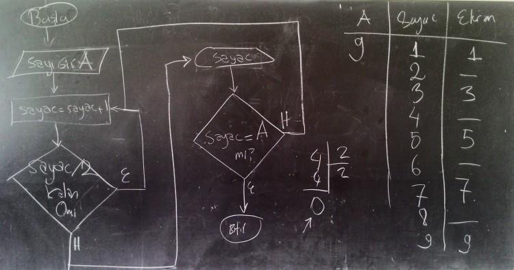 Yüz adet girilen sınav notunun ortalamasını bulan akış diagramı