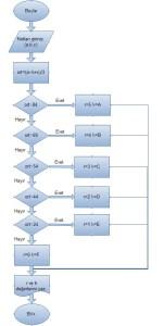 Adım 5:eğer ort>69 r=4 h=b adım 10 a git. Adım 6:eğer ort>54 r=3 h=c adım 10 a git. Adım 7:eğer ort>44 r=2 h=d adım 10 a git. Adım 8:eğer ort>24 r=1 h=e adım 10 a git.