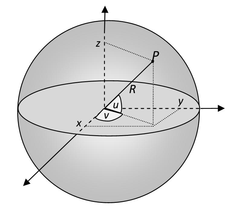 408 Analitik Geometri Kürenin Parametrik Denklemi Küre üzerindeki bir noktasının koordinatlarını uygun açılara ve diyerek bulalım.