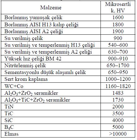 31 Çizelge 3.6. Farklı yüzey işlemleri sonucu elde edilen mikro sertlik değerleri [Uluköy ve Can, 2006]. 3.4.