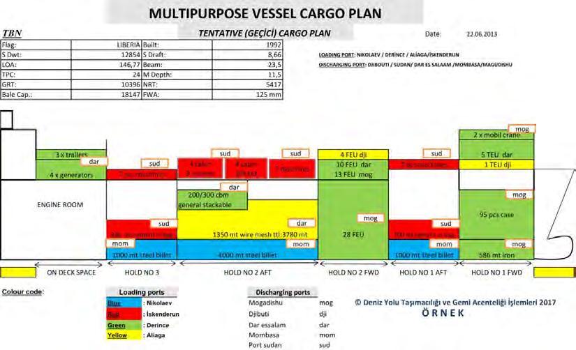 137 Resim 5.5B Çok Maksatlı Gemi Genel Yük Planı 5.