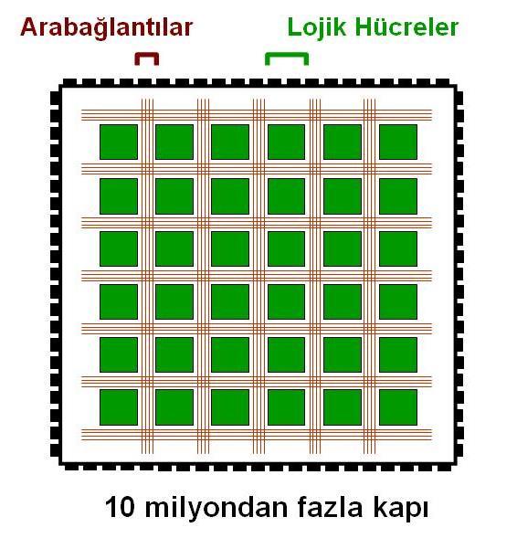 FPGA Field Programmable Gate Array Kapı dizisi yapısında Programlanabilir arabağlantılar