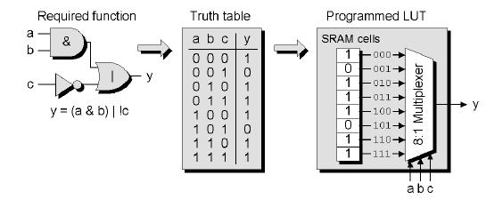 RAM Tabanlı FPGA