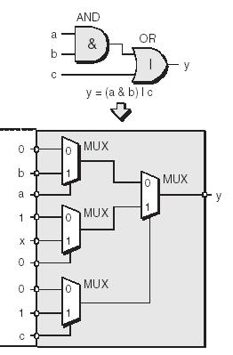 RAM Tabanlı FPGA