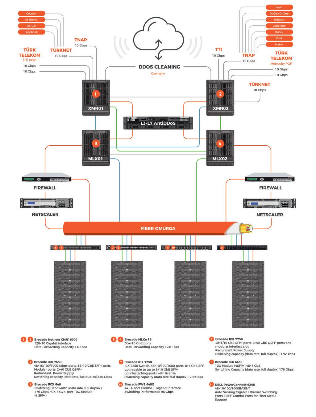 Ayrıca Radore Veri Merkezi nin Türkiye Network Altyapı Platformu (TNAP) üzerinden 7 farklı servis sağlayıcısı ile peering i* bulunmaktadır.