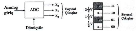 ANALOG/DİJİTAL ÇEVİRİCİLER: (A/D CONVERTERS) 1) PRENSİPLERİ: Analogdan sayısala çeviriciler, bir analog gerilimi sayısal değere çevirirler. Kısaca ADC olarak bilinir.