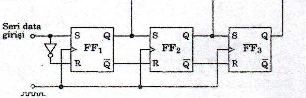 Diğer FF çıkışları yine 0 dır. 3 nolu shift palsında data girişi 0 olduğundan ilk F/F çıkışı 0 dır. Diğer F/F çıkışları da bir önceki konumda kaydırma işlemi yapılır.
