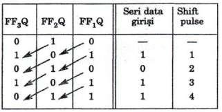 2) SOLA KAYMALI KAYDEDİCİLER (SHIFT LEFT REGISTERS) Örnek 1: 3 bitlik sola kaydırmak, paralel yüklemeli shift register devresini J-K F/Fları ile çiziniz. Paralel data girişlerinden 0-1-0 yükleyiniz.