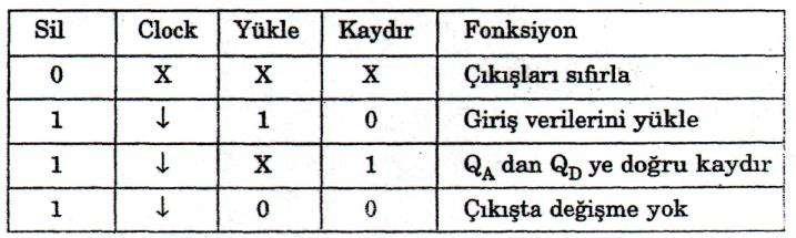 3) SAĞA-SOLA DOĞRU KAYMALI KAYDEDİCİ: İki yönde bilgi yer değiştirme yeteneği olan kaymalı kaydedici aritmetik ünitenin hesaplama devrelerindeki temel elemanıdır.