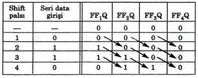 Yükleme girişi yetkilendiği zaman dört veri girişi. Q A darı Q D ye kadar olan 4 adet iç F/F'a aktarılır.